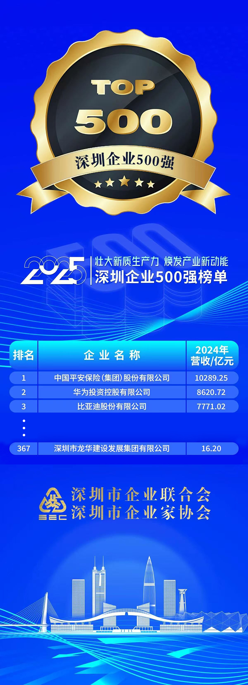 龙华建集团设再获殊荣 连续五年入围深圳企业500强